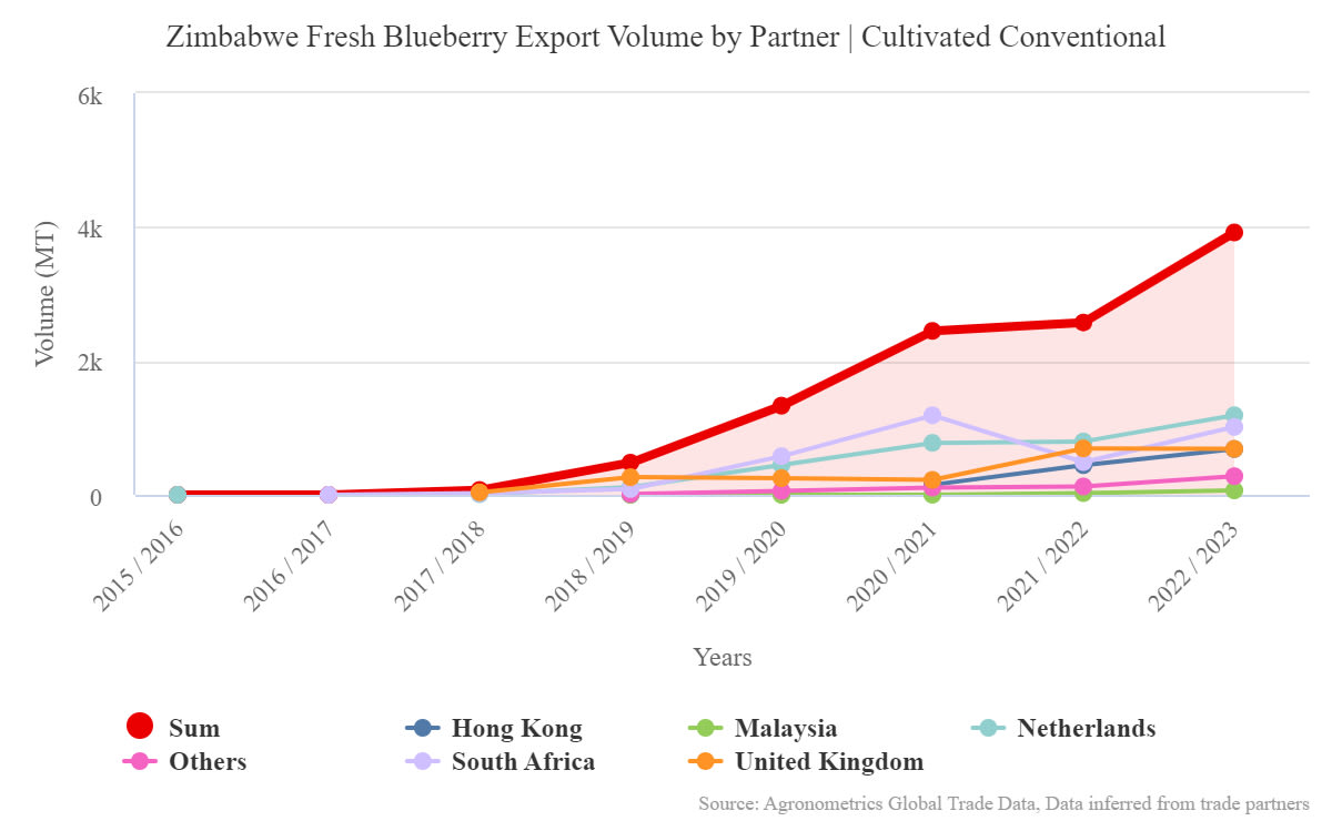 undefined.undefined.undefined.03.Zimbabwe Fresh Blueberry Export Volume by Partner Cultivated Conventional